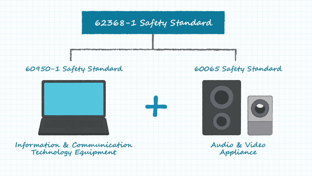 Figure 1: IEC 62368 replaced IEC 60950 and IEC 60065